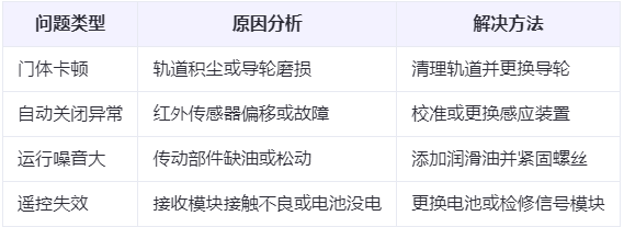 平凉兰州厂房平凉工业门常见问题与应对方案表