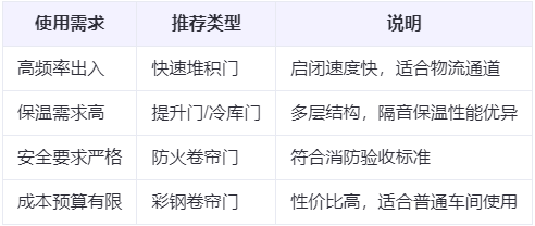 平凉兰州厂房平凉工业门选购建议
